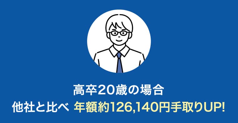 高卒20歳の場合他社と比べ 年額約126,140円手取りUP!