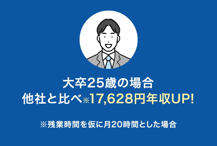 大卒25歳の場合他社と比べ※17,628円年収UP!